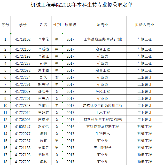 机械工程学院2018年本科生转专业拟录取名单公示.png